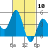 Crown Point tide chart for Wednesday, February 10, 2021