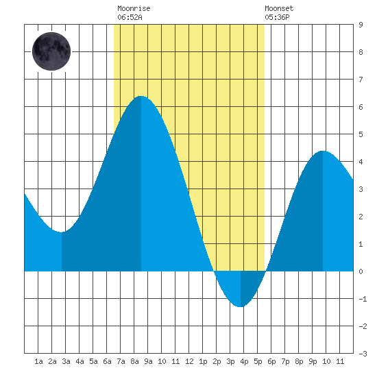 Crown Point tide chart for Thursday, February 11, 2021
