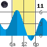 Crown Point tide chart for Thursday, February 11, 2021