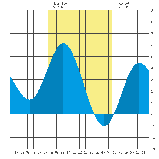 Crown Point tide chart for Friday, February 12, 2021