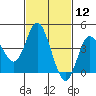 Crown Point tide chart for Friday, February 12, 2021