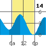 Crown Point tide chart for Sunday, February 14, 2021