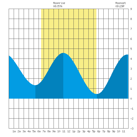 Crown Point tide chart for Monday, February 15, 2021
