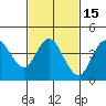 Crown Point tide chart for Monday, February 15, 2021