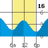 Crown Point tide chart for Tuesday, February 16, 2021