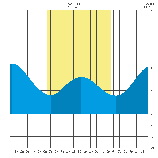 Crown Point tide chart for Wednesday, February 17, 2021