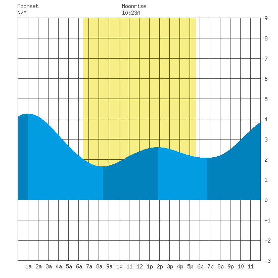 Crown Point tide chart for Thursday, February 18, 2021