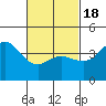 Crown Point tide chart for Thursday, February 18, 2021