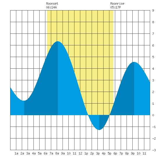 Crown Point tide chart for Friday, February 26, 2021