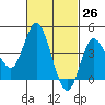 Crown Point tide chart for Friday, February 26, 2021