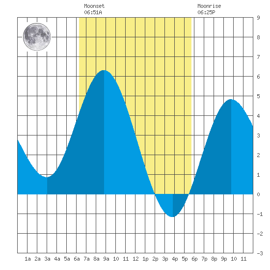 Crown Point tide chart for Saturday, February 27, 2021