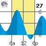 Crown Point tide chart for Saturday, February 27, 2021