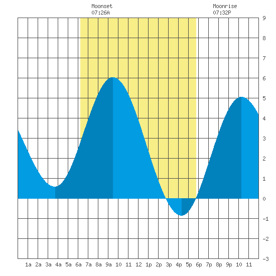 Crown Point tide chart for Sunday, February 28, 2021