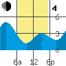 Crown Point tide chart for Thursday, February 4, 2021
