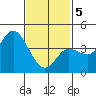 Crown Point tide chart for Friday, February 5, 2021