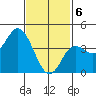 Crown Point tide chart for Saturday, February 6, 2021
