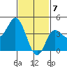 Crown Point tide chart for Sunday, February 7, 2021