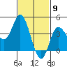 Crown Point tide chart for Tuesday, February 9, 2021