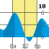 Crown Point tide chart for Wednesday, March 10, 2021