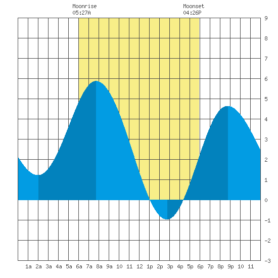 Crown Point tide chart for Thursday, March 11, 2021