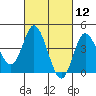 Crown Point tide chart for Friday, March 12, 2021