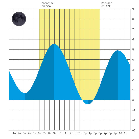 Crown Point tide chart for Saturday, March 13, 2021