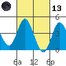 Crown Point tide chart for Saturday, March 13, 2021
