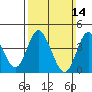 Crown Point tide chart for Sunday, March 14, 2021