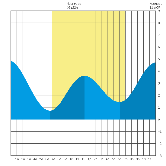 Crown Point tide chart for Wednesday, March 17, 2021