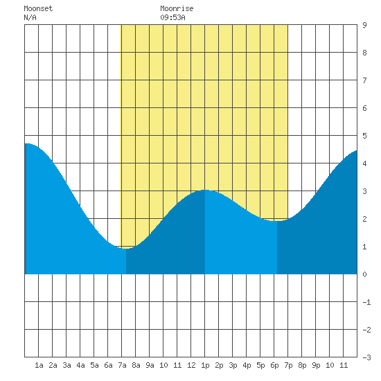 Crown Point tide chart for Thursday, March 18, 2021