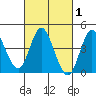 Crown Point tide chart for Monday, March 1, 2021