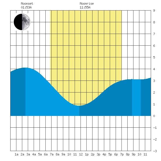 Crown Point tide chart for Sunday, March 21, 2021