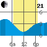 Crown Point tide chart for Sunday, March 21, 2021