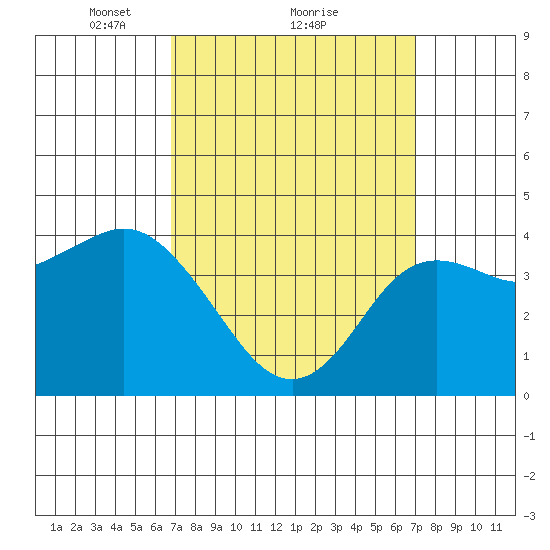 Crown Point tide chart for Monday, March 22, 2021