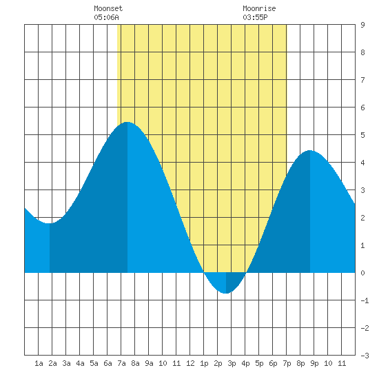Crown Point tide chart for Thursday, March 25, 2021