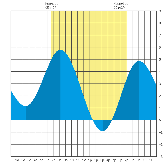 Crown Point tide chart for Friday, March 26, 2021
