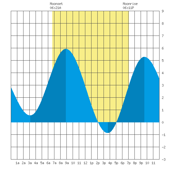 Crown Point tide chart for Saturday, March 27, 2021