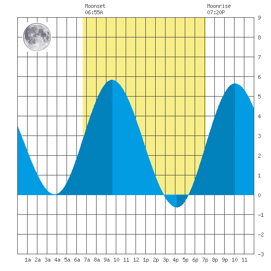 Crown Point tide chart for Sunday, March 28, 2021