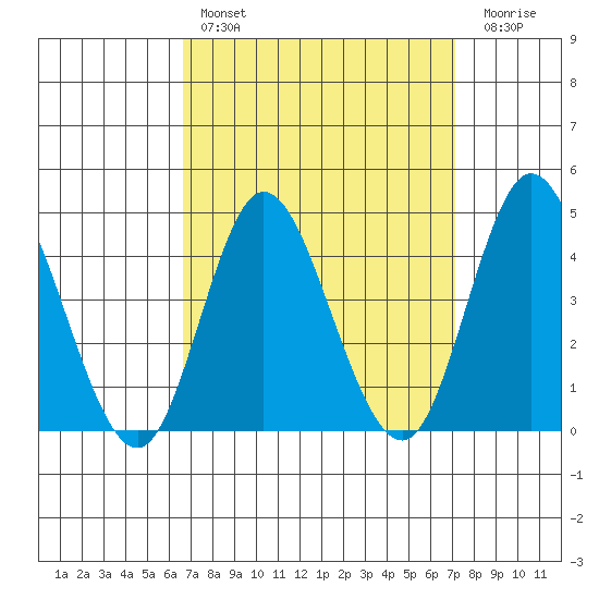 Crown Point tide chart for Monday, March 29, 2021