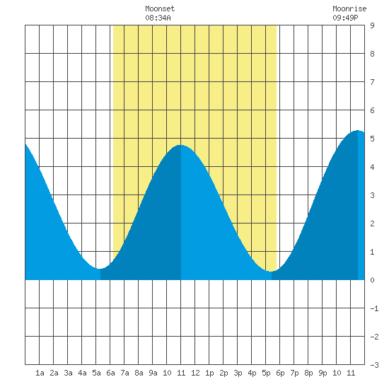 Crown Point tide chart for Tuesday, March 2, 2021