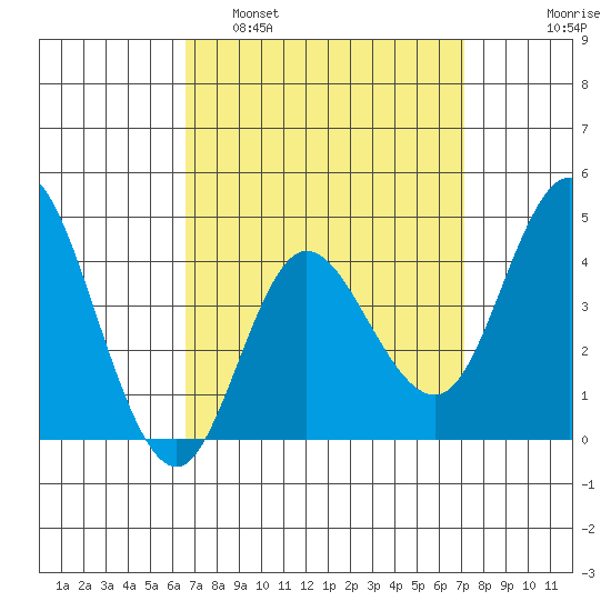 Crown Point tide chart for Wednesday, March 31, 2021