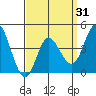 Crown Point tide chart for Wednesday, March 31, 2021