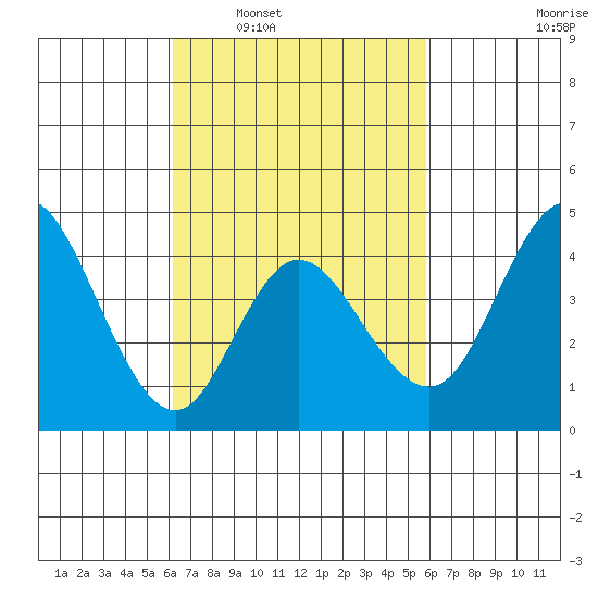 Crown Point tide chart for Wednesday, March 3, 2021