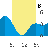 Crown Point tide chart for Saturday, March 6, 2021