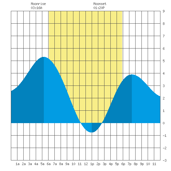 Crown Point tide chart for Monday, March 8, 2021