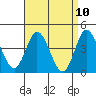 Crown Point tide chart for Saturday, April 10, 2021
