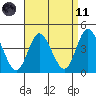 Crown Point tide chart for Sunday, April 11, 2021