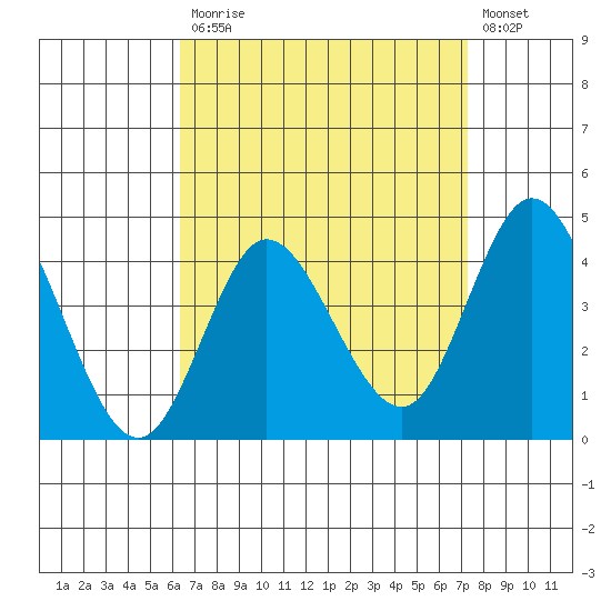 Crown Point tide chart for Monday, April 12, 2021