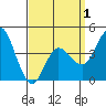 Crown Point tide chart for Thursday, April 1, 2021