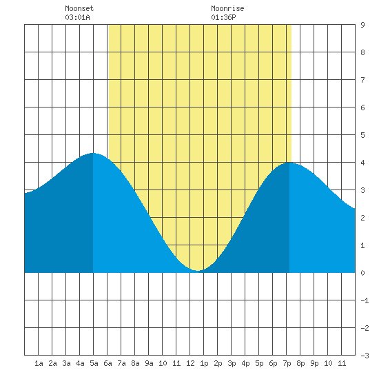 Crown Point tide chart for Wednesday, April 21, 2021
